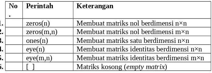 Tabel 2.4 Operasi Matriks