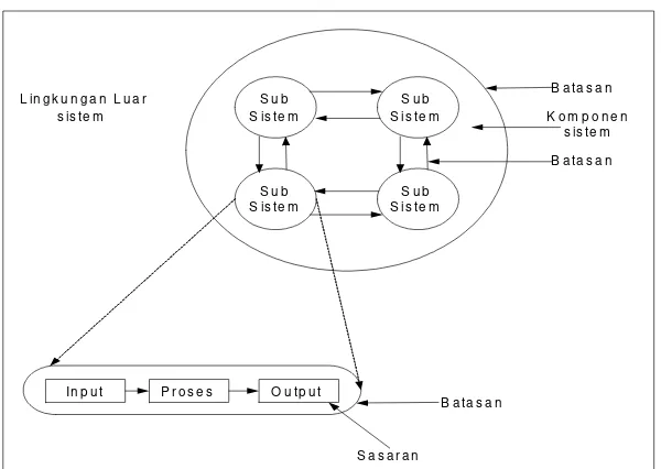 Gambar 2.1Karakteristik Sistem