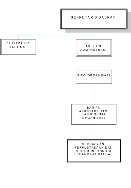 Gambar 3.1Struktur Organisasi SETDA Tingkat I Jawa Barat