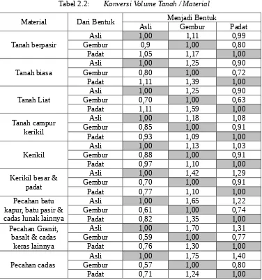 Tabel 2.2:Konversi Volume Tanah / Material