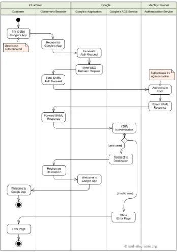 Gambar 2.12 Activity Diagram 