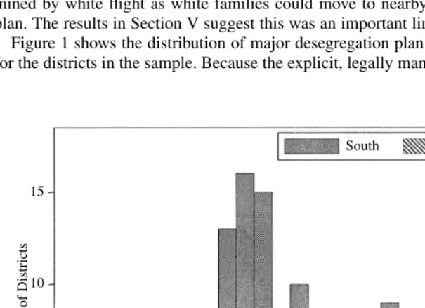 Figure 1 shows the distribution of major desegregation plan implementation datesfor the districts in the sample