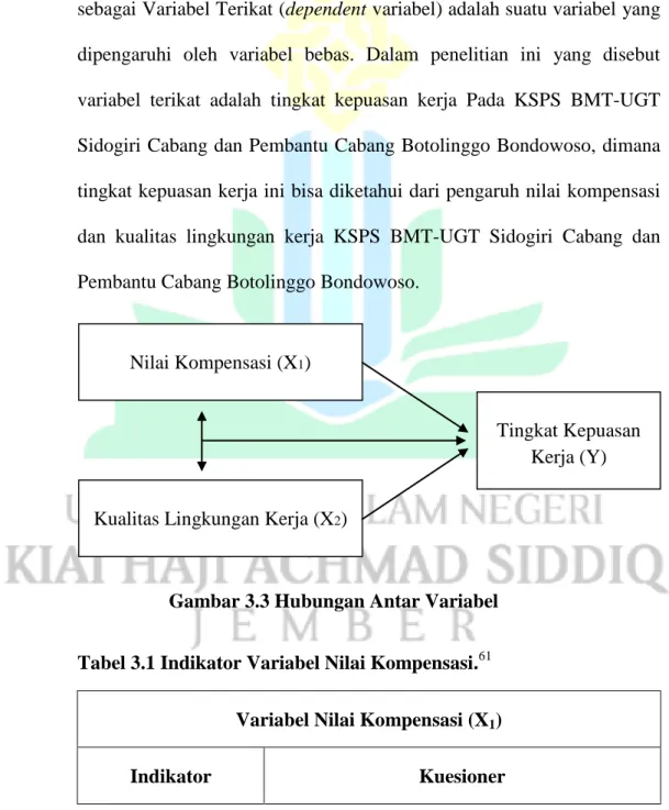 Gambar 3.3 Hubungan Antar Variabel 