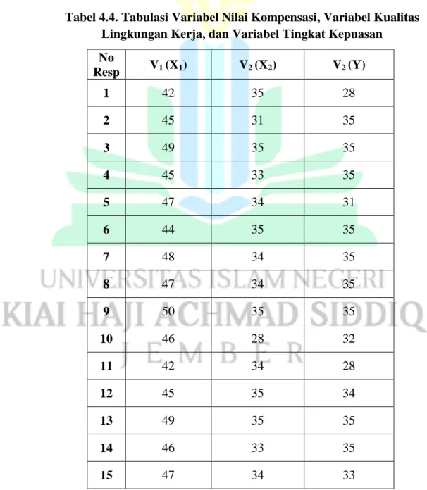 Tabel 4.4. Tabulasi Variabel Nilai Kompensasi, Variabel Kualitas  Lingkungan Kerja, dan Variabel Tingkat Kepuasan 