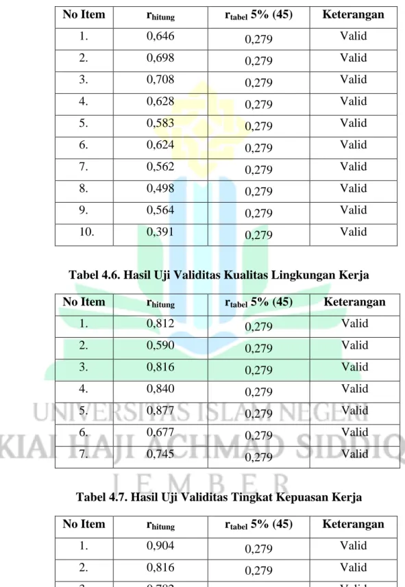 Tabel 4.5. Hasil Uji Validitas Nilai Kompensasi 
