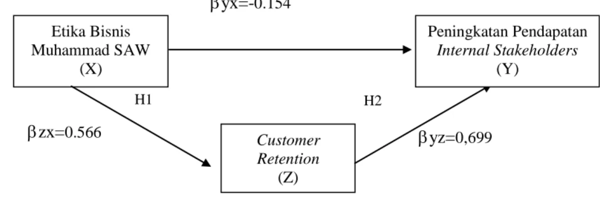 Gambar 3.5  : Model Path Analysis  Sumber  : Data diolah 