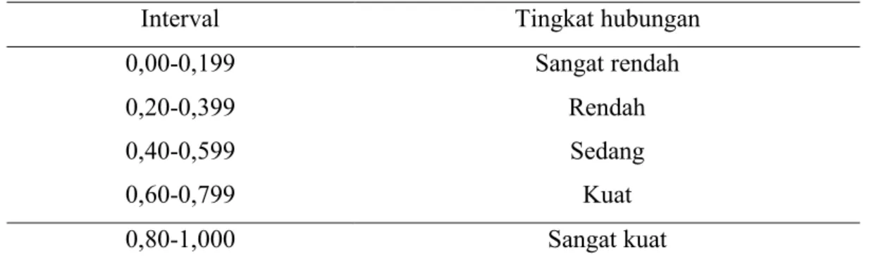 Tabel 5 pedoman interpretasi nilai korelasi (r) 
