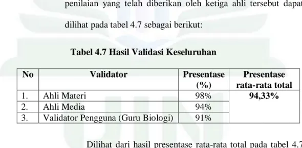 Tabel 4.7 Hasil Validasi Keseluruhan 