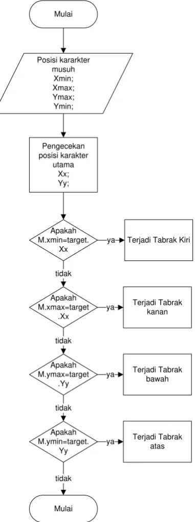 Gambar 3.6 flowchart dari collision 