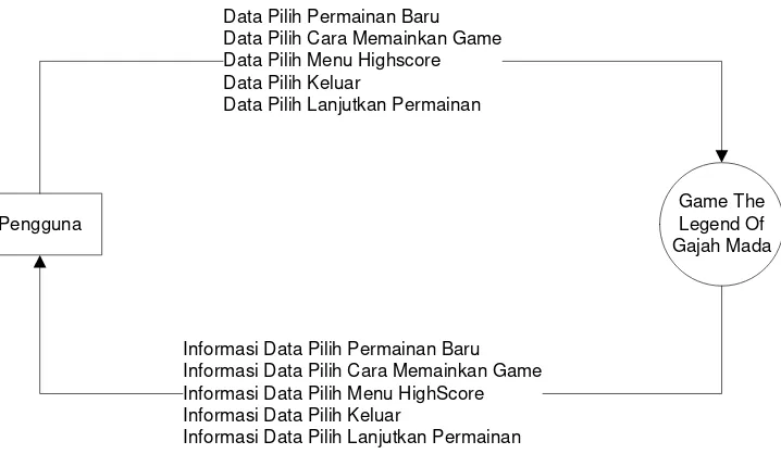 Gambar 3.7 Diagram Konteks Game The Legend Of Gajah Mada 