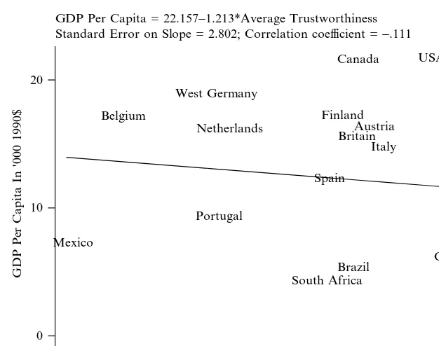 Figure 3GDP Per Capita versus Average Trustworthiness