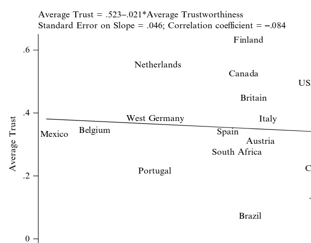 Figure 1Average Trust versus Average Trustworthiness