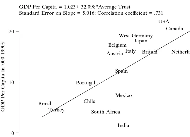 Figure 2GDP Per Capita versus Average Trust