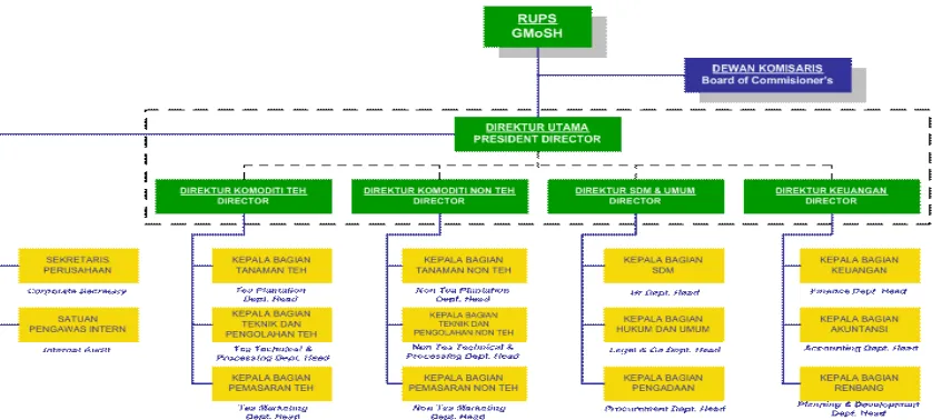 Gambar 2.1 Struktur Organisasi PT Perkebunan Nusantara VIII (Persero) Bandung 