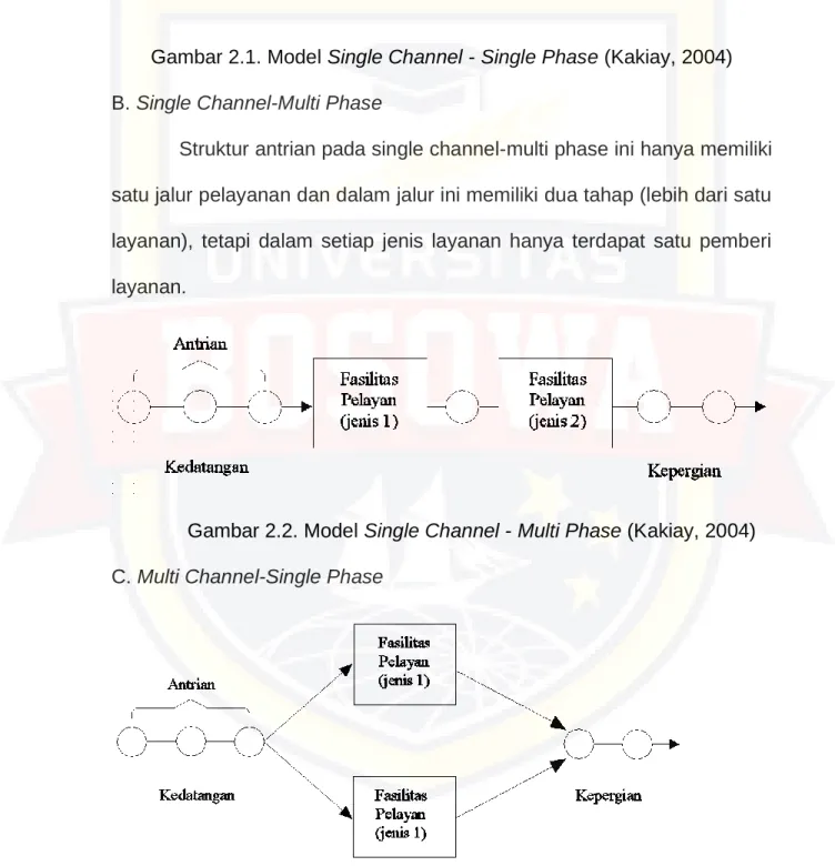 Gambar 2.2. Model Single Channel - Multi Phase (Kakiay, 2004)  C. Multi Channel-Single Phase  