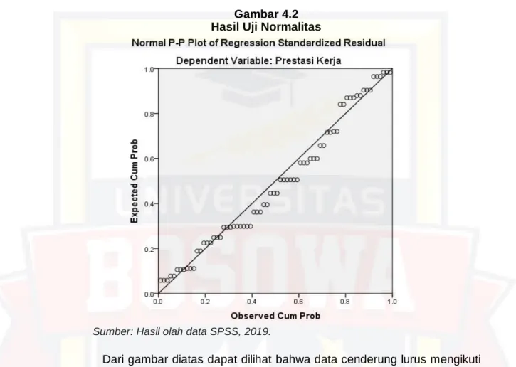 Gambar 4.2  Hasil Uji Normalitas 