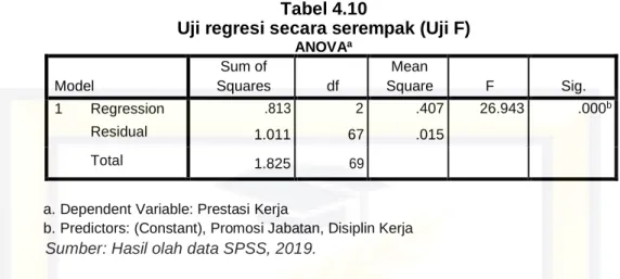 Tabel 4.11  Goodness of fit test 