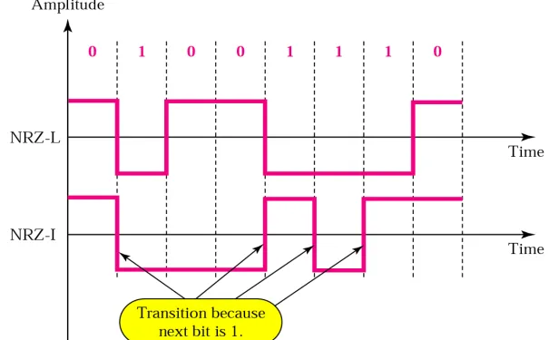 Figure 4.8    NRZ-L and NRZ-I encoding