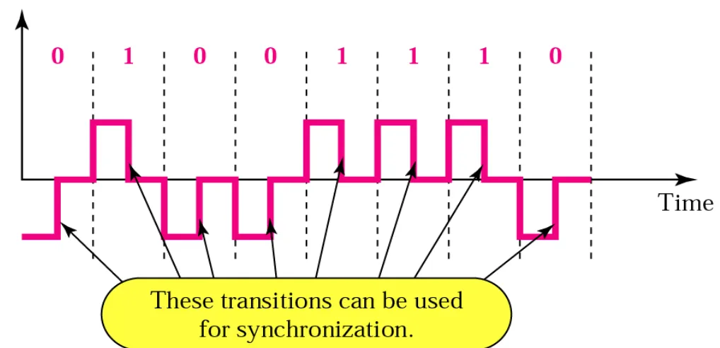 Figure 4.9    RZ encoding