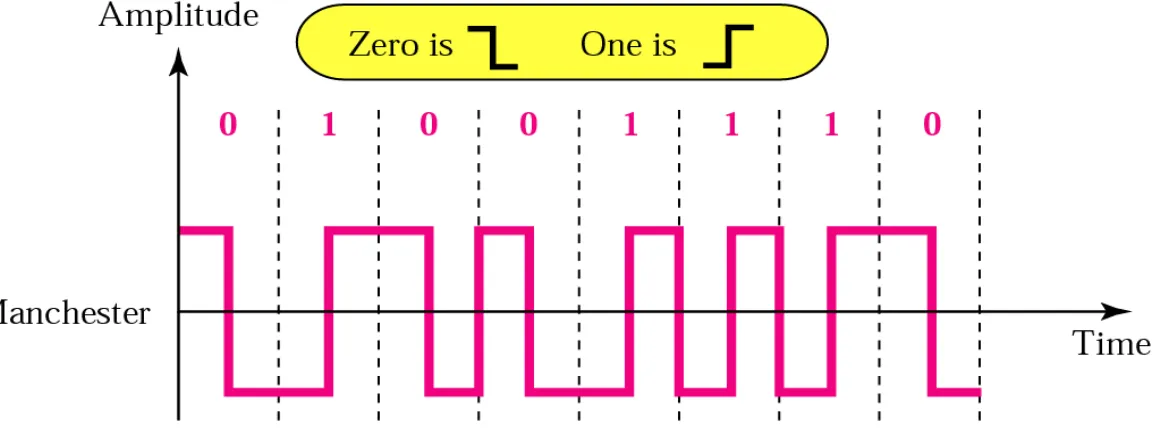 Figure 4.10    Manchester encoding