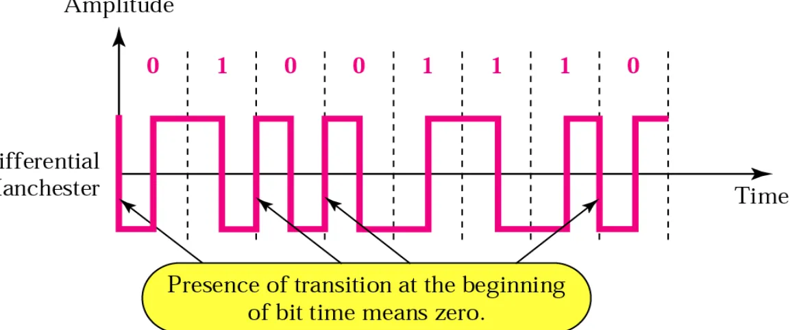 Figure 4.11    Differential Manchester encoding