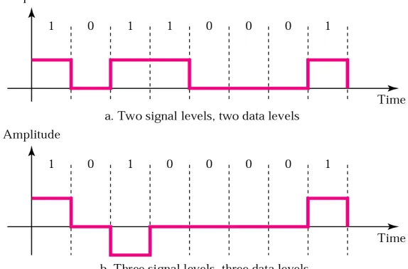 Figure 4.2    Signal level versus data level