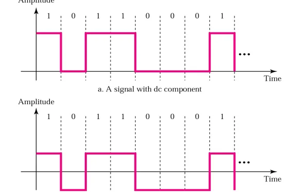 Figure 4.3    DC component