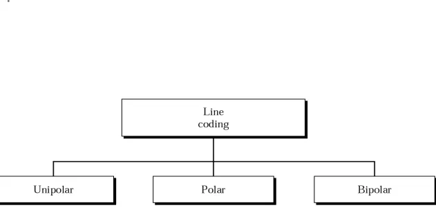 Figure 4.5    Line coding schemes