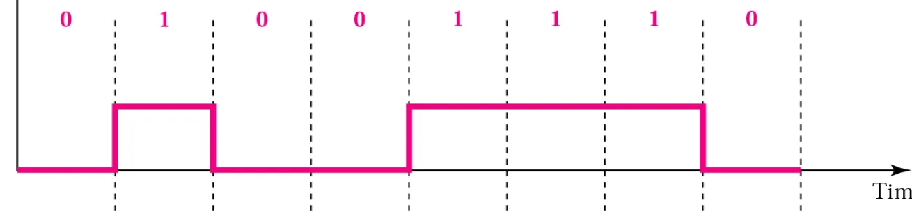 Figure 4.6    Unipolar encoding