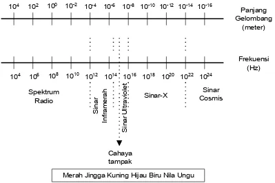 Gambar 2-2. Spektrum Gelombang Elektromagnetik