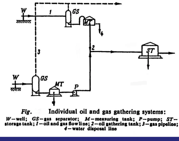 Gambar  Individual Oil and Gas Gathering System
