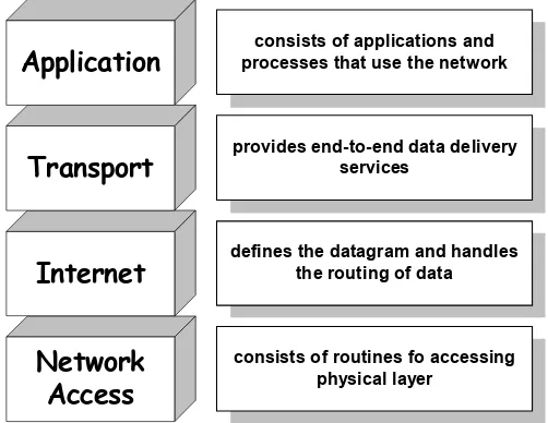 Gambar 4-1. Lapisan protokol TCP/IP
