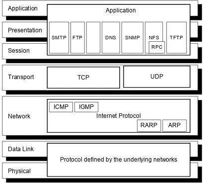 Gambar 4-3. Protokol TCP/IP dalam  model OSI