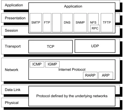 Gambar 4-3. Protokol TCP/IP dalam  model OSI