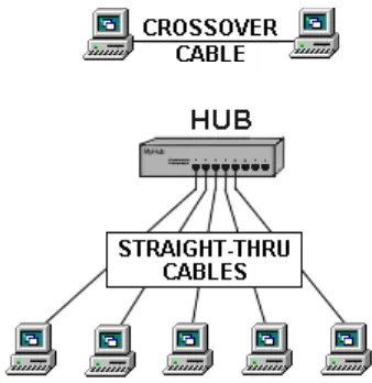 Gambar 3-7. Penggunaan kabel crossover dan straight