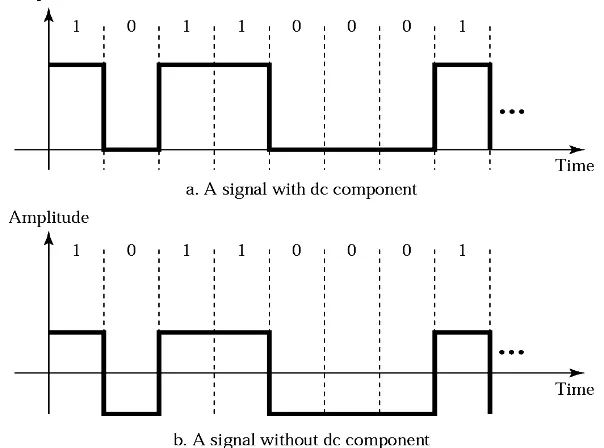 Gambar 2-17. Sinyal dengan level (a) DC dan tanpa level DC (b)