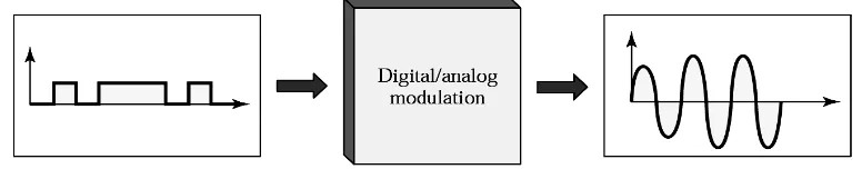 Gambar 2-32. Modulasi digital/analog