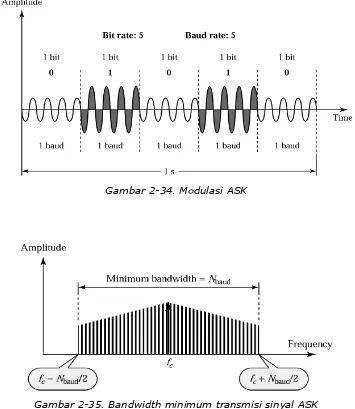 Gambar 2-35. Bandwidth minimum transmisi sinyal ASK