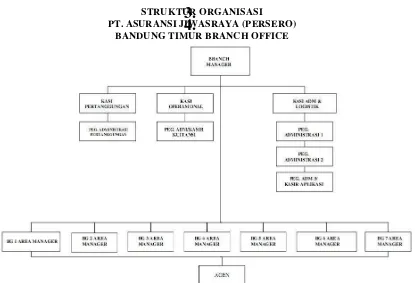 Gambar 2.2 Struktur Organisasi PT. Asuransi Jiwasraya (Persero) Bandung 