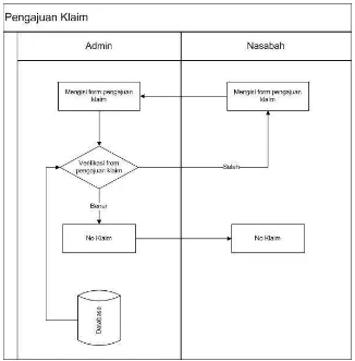 Gambar 3.1 Flowmap Pengajuan Klaim 