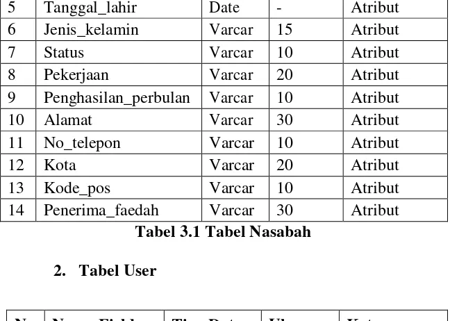 Tabel 3.1 Tabel Nasabah 