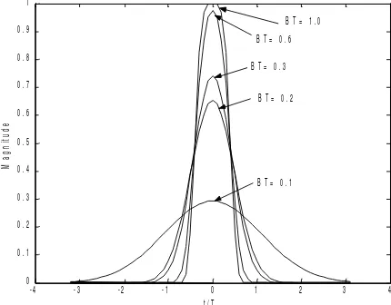 Gambar 1 berikut ini menunjukkan hasil simulasi respon filter Gaussian dari pers. (1) dengan variasi nilai BT.