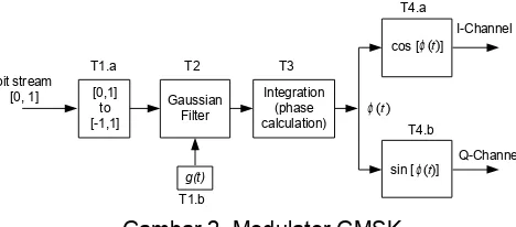 Gambar 2. Modulator GMSK