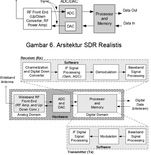 Gambar 6. Arsitektur SDR Realistis