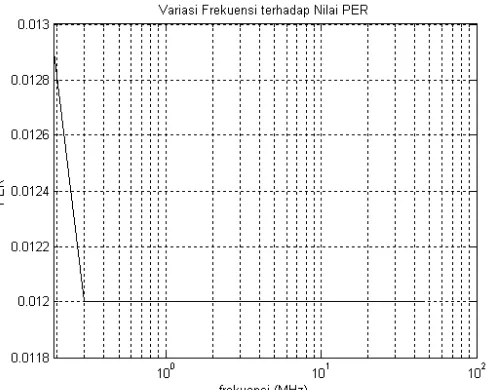 Gambar 13. Variasi besarnya frekuensi modulasi GMSK terhadap nilai PER