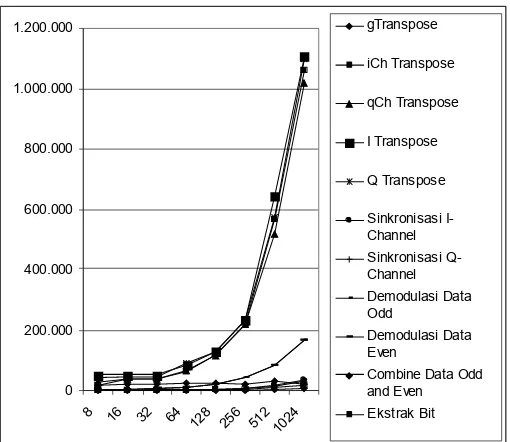 Gambar 8. Grafik hubungan antara ukuran data (bit) terhadap waktu eksekusi
