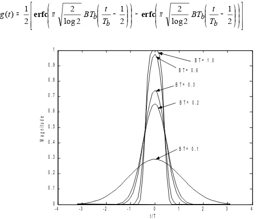 Gambar 1.  Respons filter Gaussian berdasarkan variasi nilai BT