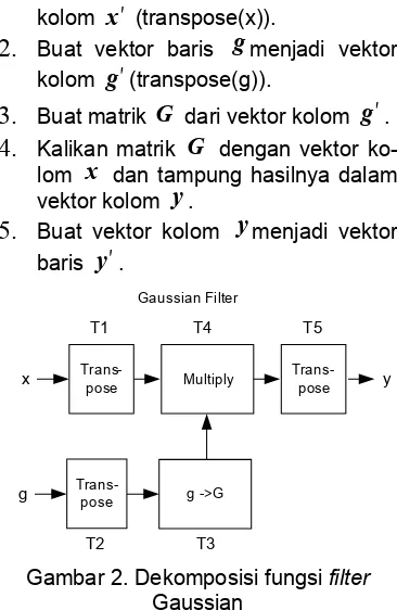 Gambar 2. Dekomposisi fungsi filter 