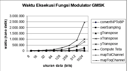 Gambar 6. Grafik hubungan antara ukuran data (bit) terhadap waktu eksekusi