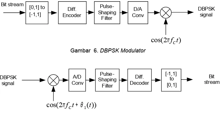 Gambar 7. DBPSK Demodulator